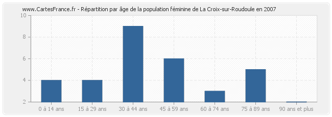 Répartition par âge de la population féminine de La Croix-sur-Roudoule en 2007